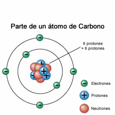 Estructura atómica y las partes de un átomo